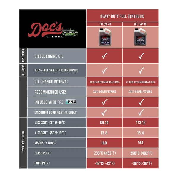 Doc's Diesel 5W-40 and 15W-40 oil comparison brand_Hot Shot's
