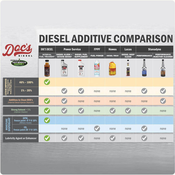 Doc's Diesel x Hot Shot's Secret Interval Fuel Treatment (16oz)